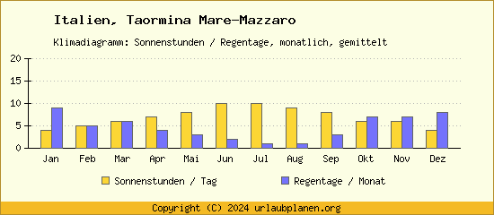 Klimadaten Taormina Mare Mazzaro Klimadiagramm: Regentage, Sonnenstunden