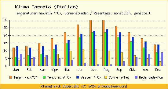 Klima Taranto (Italien)