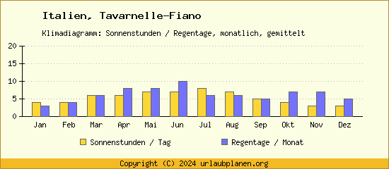 Klimadaten Tavarnelle Fiano Klimadiagramm: Regentage, Sonnenstunden
