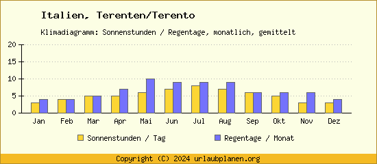 Klimadaten Terenten/Terento Klimadiagramm: Regentage, Sonnenstunden