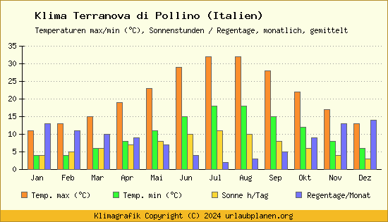 Klima Terranova di Pollino (Italien)