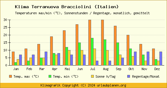 Klima Terranuova Bracciolini (Italien)