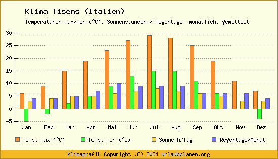 Klima Tisens (Italien)