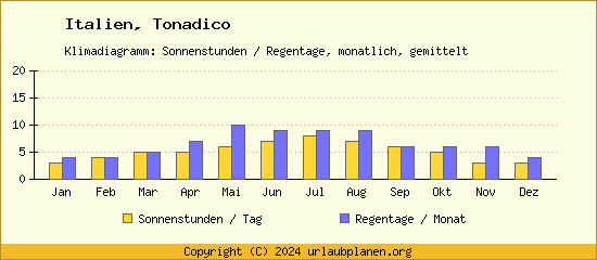 Klimadaten Tonadico Klimadiagramm: Regentage, Sonnenstunden