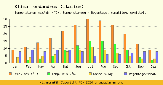 Klima Tordandrea (Italien)
