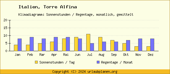 Klimadaten Torre Alfina Klimadiagramm: Regentage, Sonnenstunden