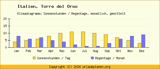 Klimadaten Torre del Orso Klimadiagramm: Regentage, Sonnenstunden
