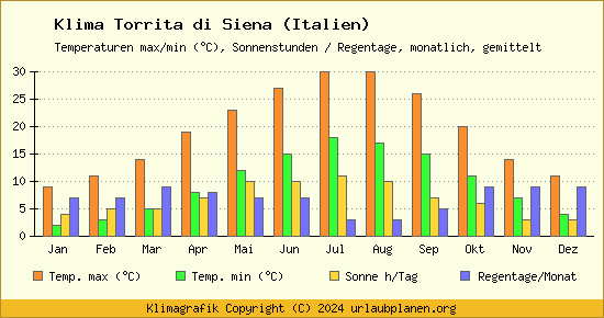 Klima Torrita di Siena (Italien)