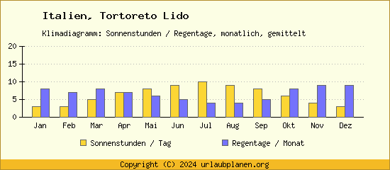 Klimadaten Tortoreto Lido Klimadiagramm: Regentage, Sonnenstunden