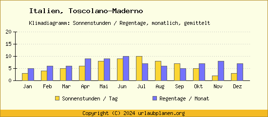 Klimadaten Toscolano Maderno Klimadiagramm: Regentage, Sonnenstunden