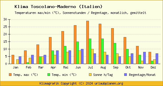Klima Toscolano Maderno (Italien)