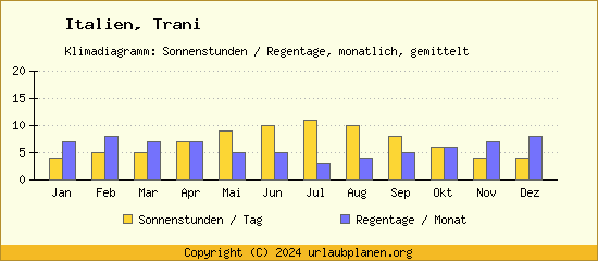 Klimadaten Trani Klimadiagramm: Regentage, Sonnenstunden