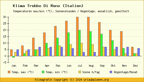 Klima Trebbo Di Reno (Italien)