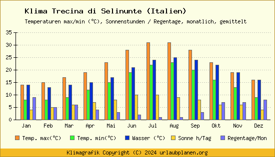 Klima Trecina di Selinunte (Italien)