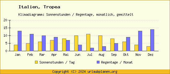 Klimadaten Tropea Klimadiagramm: Regentage, Sonnenstunden