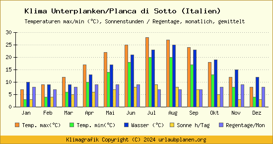 Klima Unterplanken/Planca di Sotto (Italien)