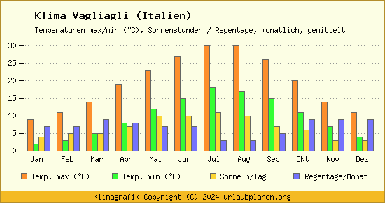 Klima Vagliagli (Italien)