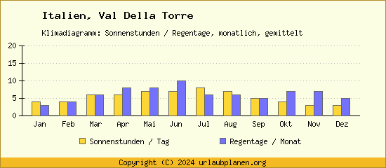 Klimadaten Val Della Torre Klimadiagramm: Regentage, Sonnenstunden