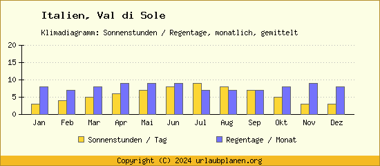 Klimadaten Val di Sole Klimadiagramm: Regentage, Sonnenstunden