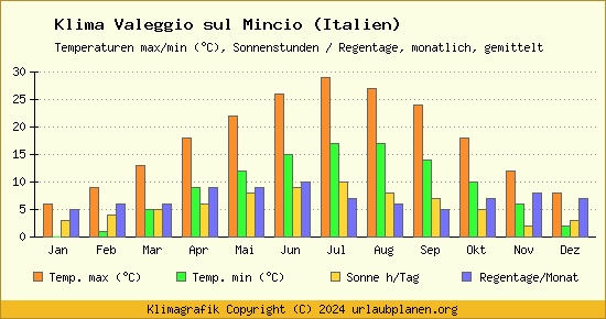 Klima Valeggio sul Mincio (Italien)