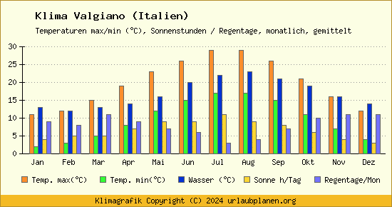 Klima Valgiano (Italien)