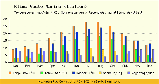 Klima Vasto Marina (Italien)