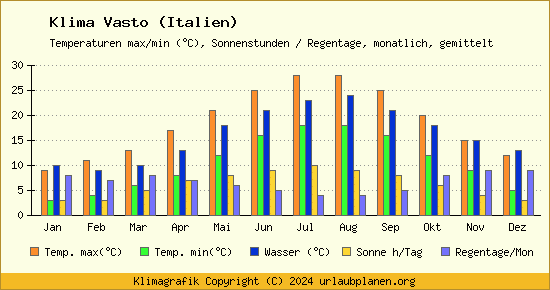 Klima Vasto (Italien)