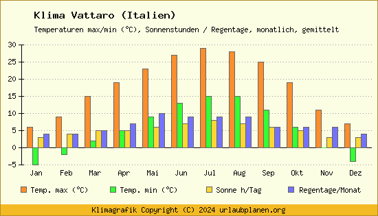 Klima Vattaro (Italien)