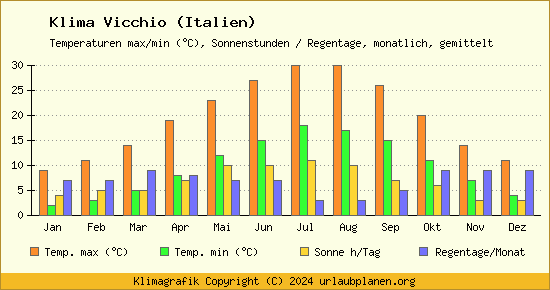 Klima Vicchio (Italien)
