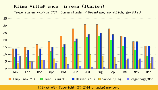Klima Villafranca Tirrena (Italien)