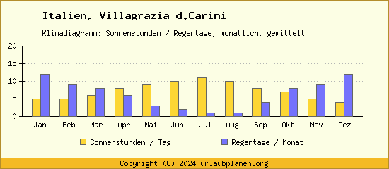 Klimadaten Villagrazia d.Carini Klimadiagramm: Regentage, Sonnenstunden