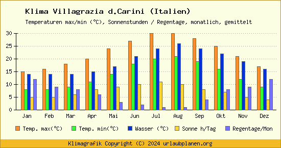 Klima Villagrazia d.Carini (Italien)