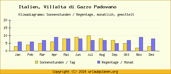 Klimadaten Villalta di Gazzo Padovano Klimadiagramm: Regentage, Sonnenstunden