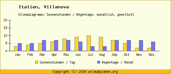 Klimadaten Villanova Klimadiagramm: Regentage, Sonnenstunden
