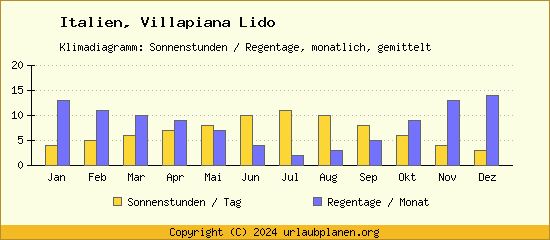 Klimadaten Villapiana Lido Klimadiagramm: Regentage, Sonnenstunden