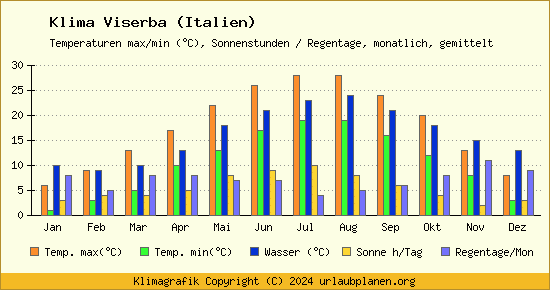 Klima Viserba (Italien)