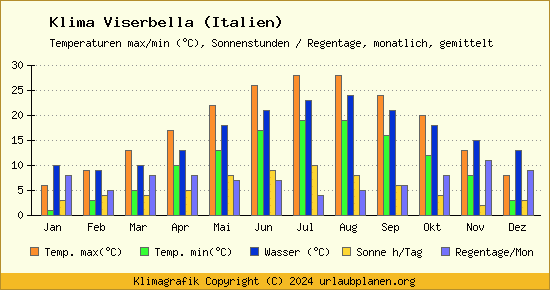 Klima Viserbella (Italien)