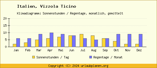 Klimadaten Vizzola Ticino Klimadiagramm: Regentage, Sonnenstunden