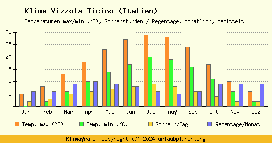 Klima Vizzola Ticino (Italien)