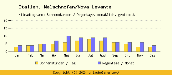 Klimadaten Welschnofen/Nova Levante Klimadiagramm: Regentage, Sonnenstunden