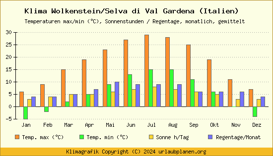 Klima Wolkenstein/Selva di Val Gardena (Italien)