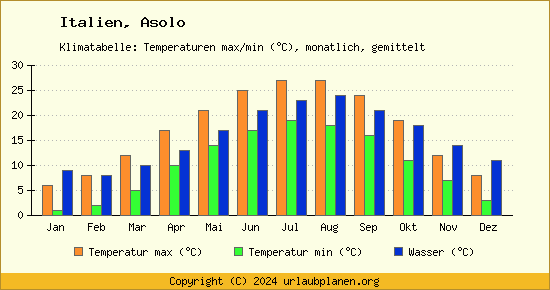 Klimadiagramm Asolo (Wassertemperatur, Temperatur)