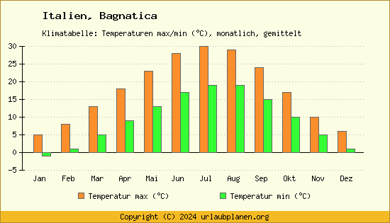 Klimadiagramm Bagnatica (Wassertemperatur, Temperatur)