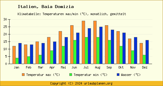 Klimadiagramm Baia Domizia (Wassertemperatur, Temperatur)