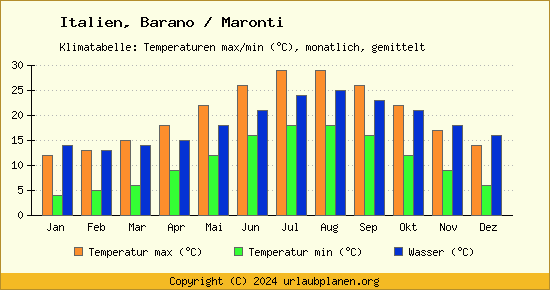 Klimadiagramm Barano / Maronti (Wassertemperatur, Temperatur)
