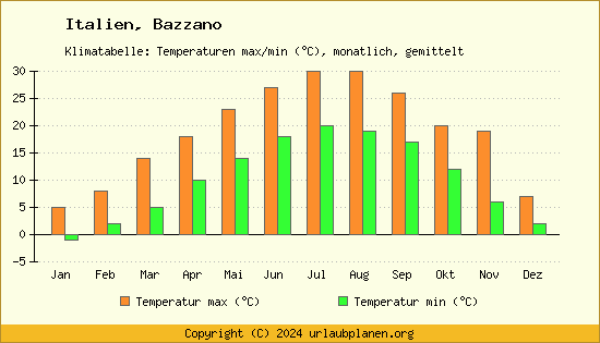 Klimadiagramm Bazzano (Wassertemperatur, Temperatur)