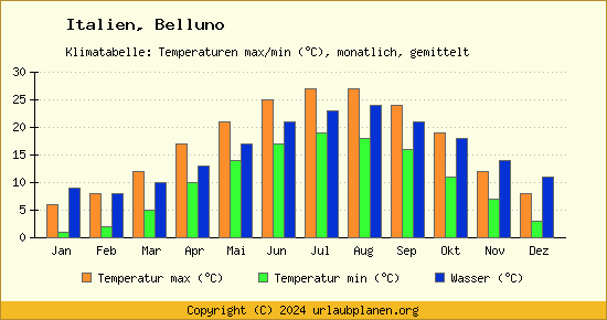 Klimadiagramm Belluno (Wassertemperatur, Temperatur)