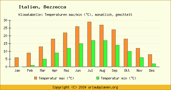 Klimadiagramm Bezzecca (Wassertemperatur, Temperatur)