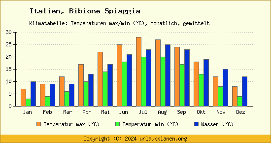 Klimadiagramm Bibione Spiaggia (Wassertemperatur, Temperatur)