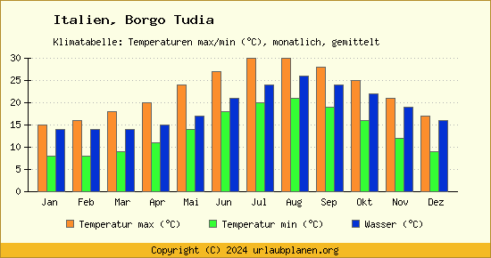 Klimadiagramm Borgo Tudia (Wassertemperatur, Temperatur)
